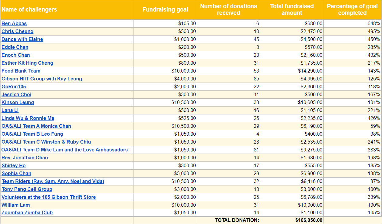 105 Challenge donation totals