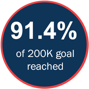 105challenge_goal_reached_91.4_percent