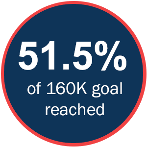 105challenge2023_goal_reached_51.5_percent